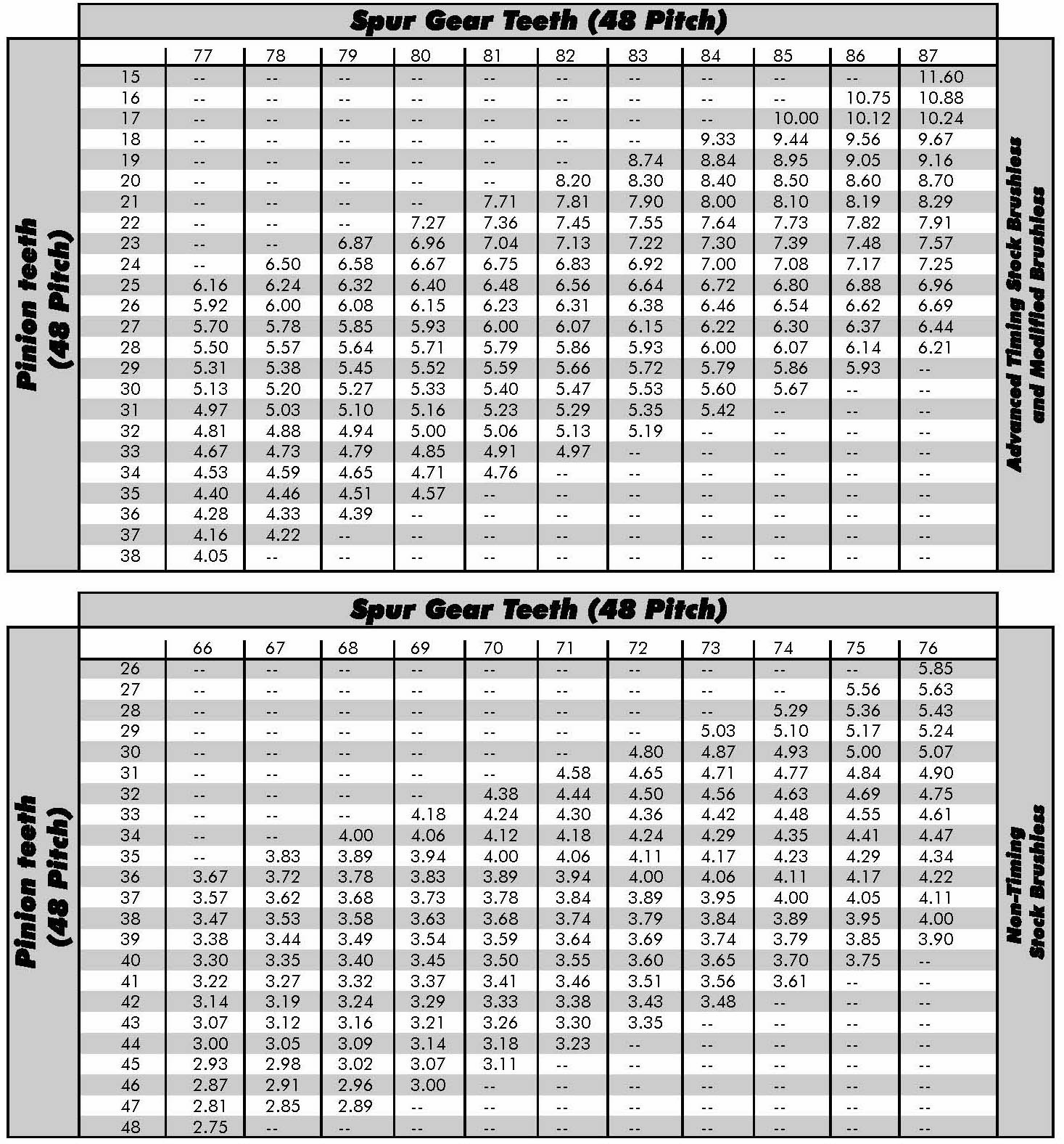 Rc Gearing Chart