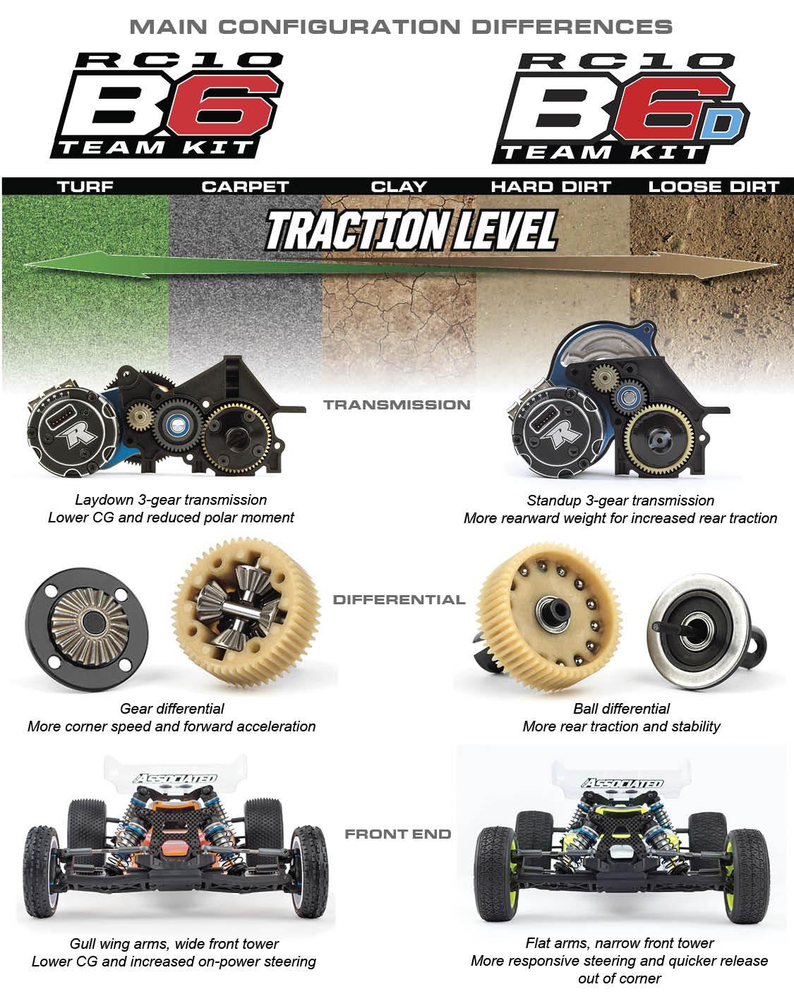 Team Associated RC10B6 and RC10B6D Team Kits